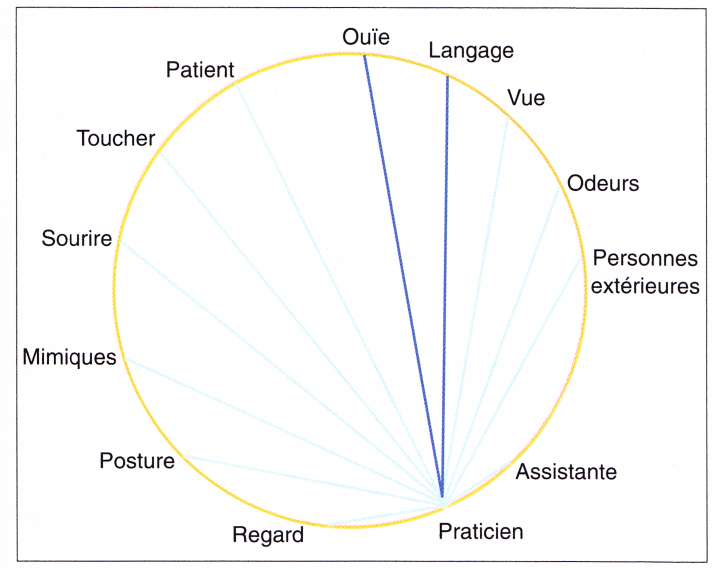 Communication praticien patient en prothèse complète suite