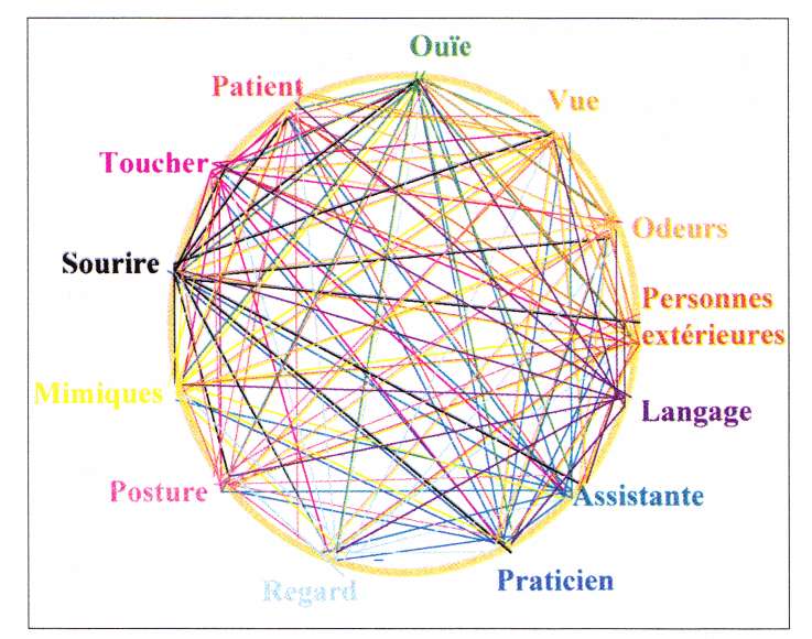 Communication praticien patient en prothèse complète